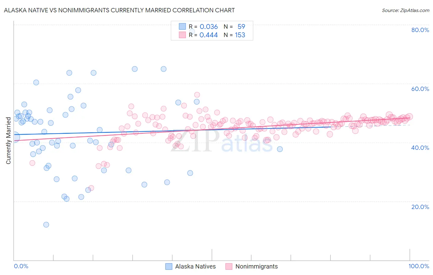 Alaska Native vs Nonimmigrants Currently Married