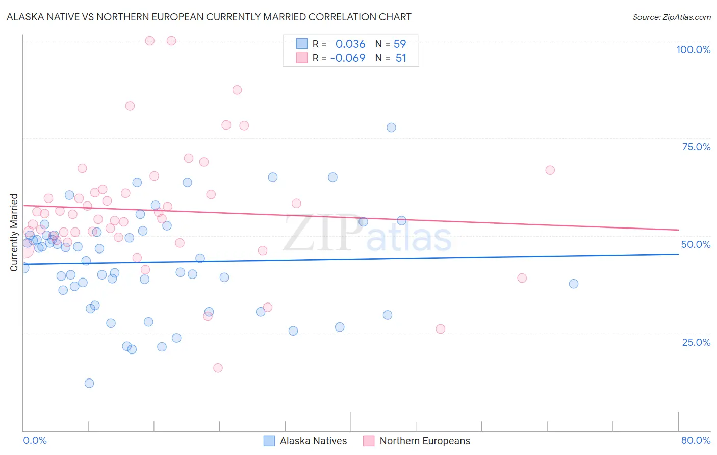 Alaska Native vs Northern European Currently Married