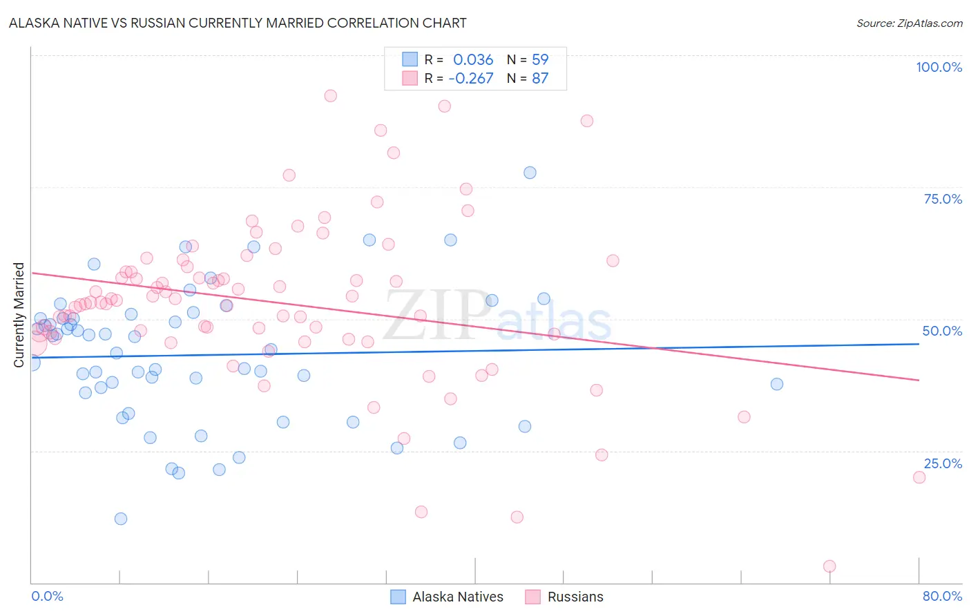 Alaska Native vs Russian Currently Married