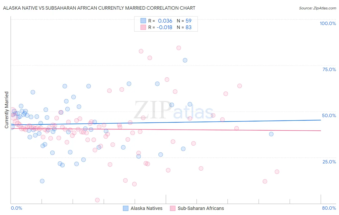 Alaska Native vs Subsaharan African Currently Married