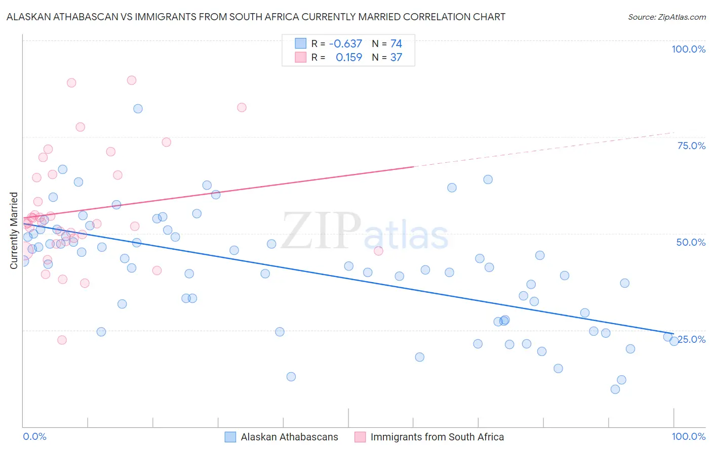 Alaskan Athabascan vs Immigrants from South Africa Currently Married