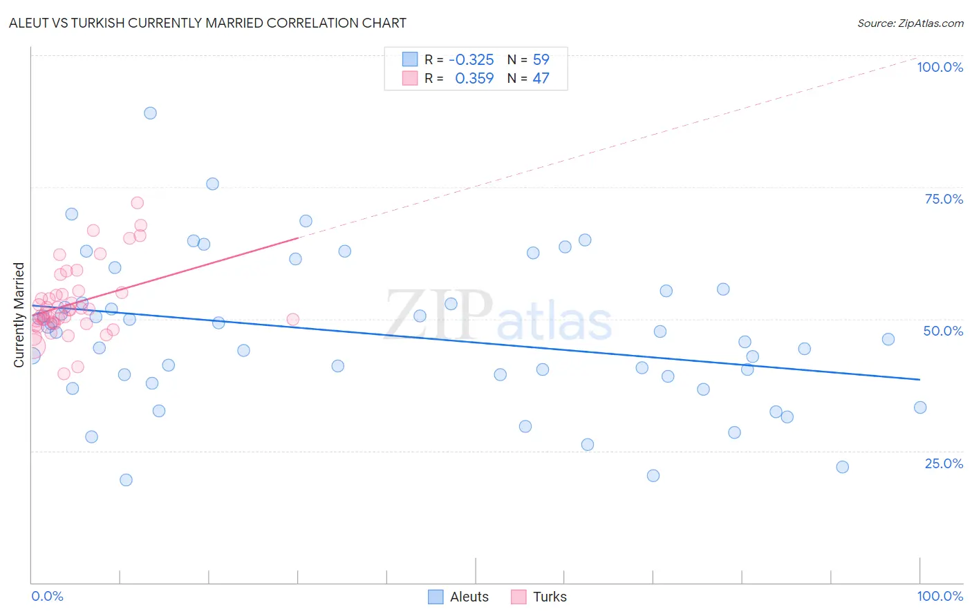 Aleut vs Turkish Currently Married