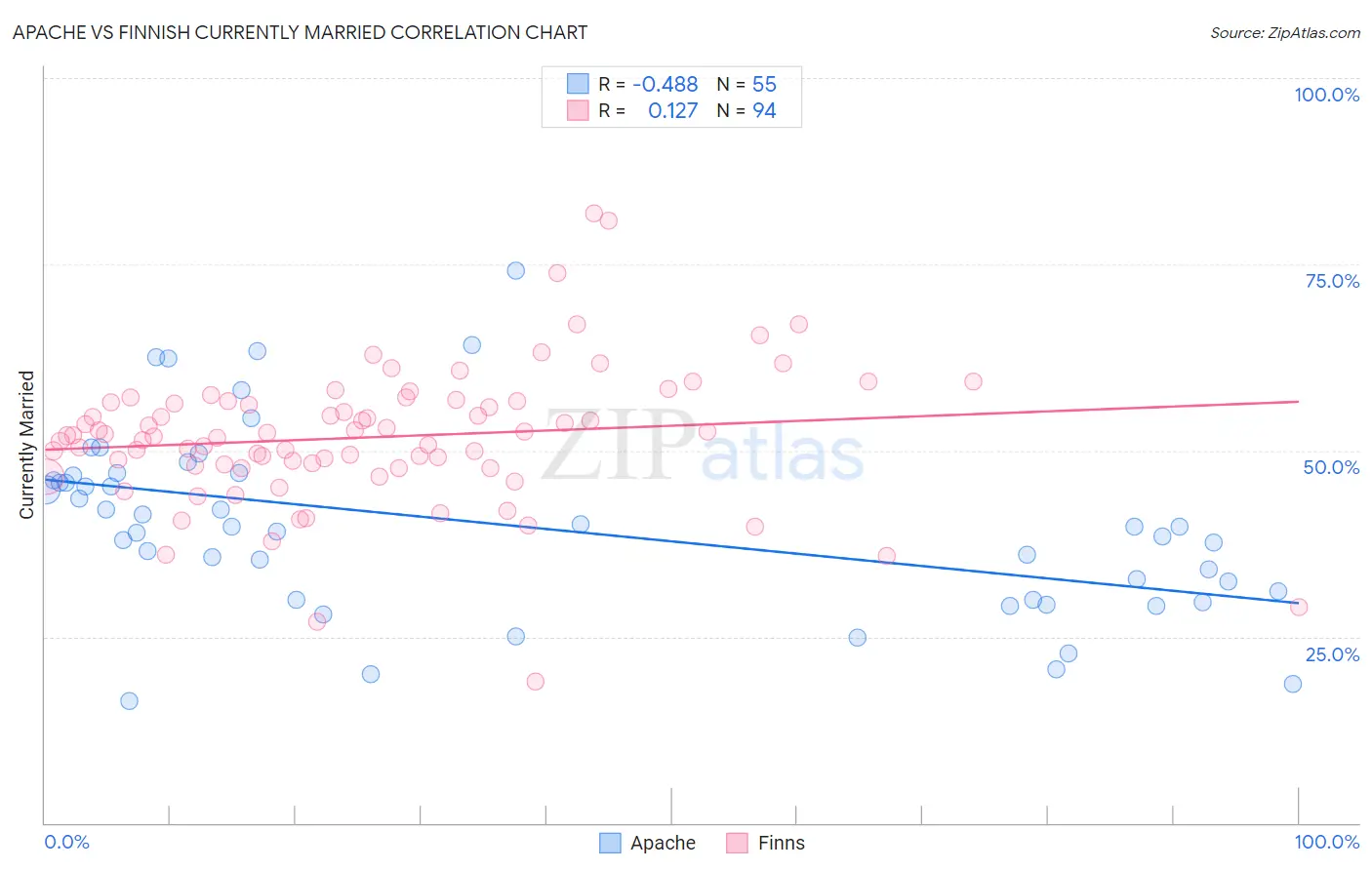 Apache vs Finnish Currently Married