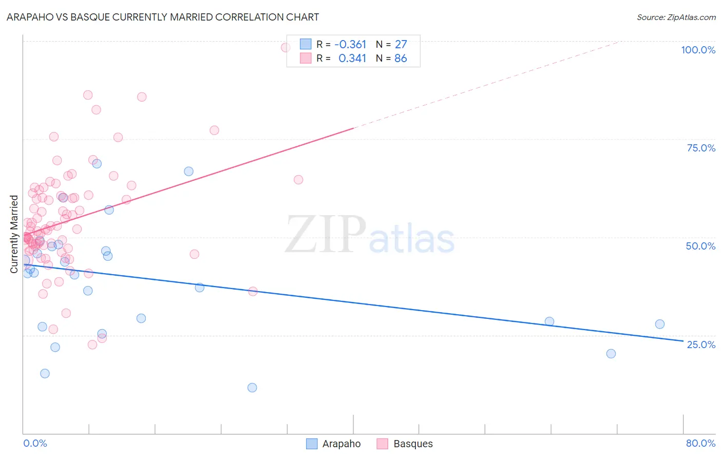 Arapaho vs Basque Currently Married