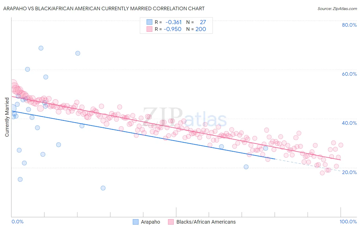 Arapaho vs Black/African American Currently Married