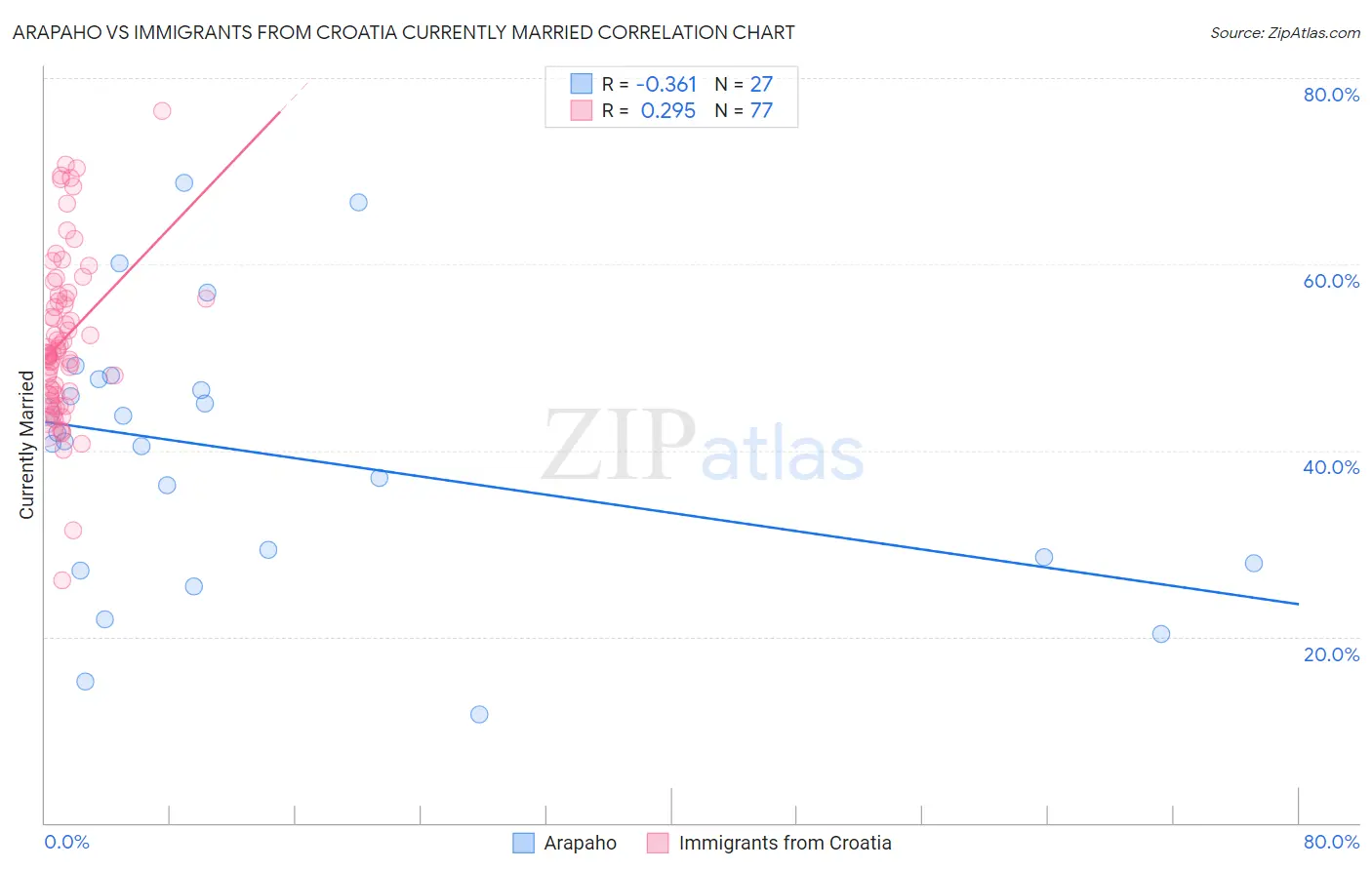 Arapaho vs Immigrants from Croatia Currently Married