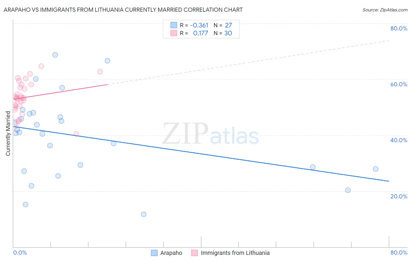 Arapaho vs Immigrants from Lithuania Currently Married