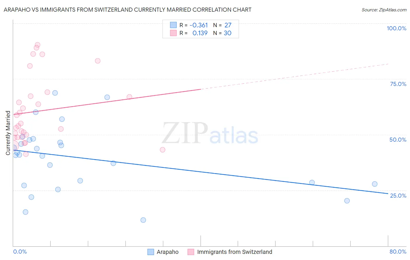 Arapaho vs Immigrants from Switzerland Currently Married