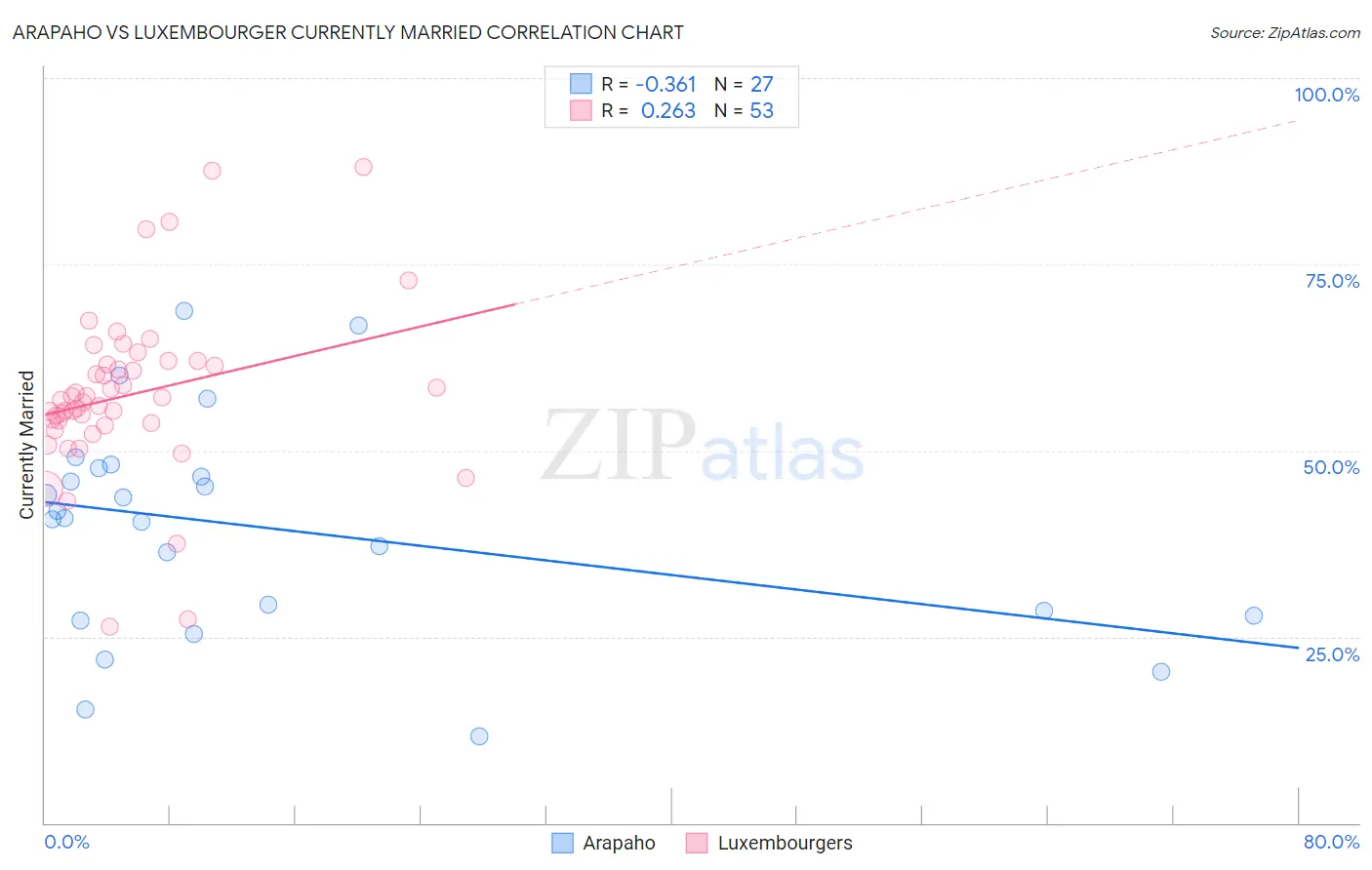 Arapaho vs Luxembourger Currently Married