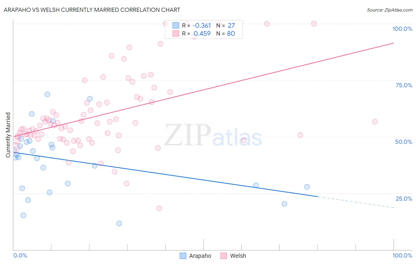 Arapaho vs Welsh Currently Married