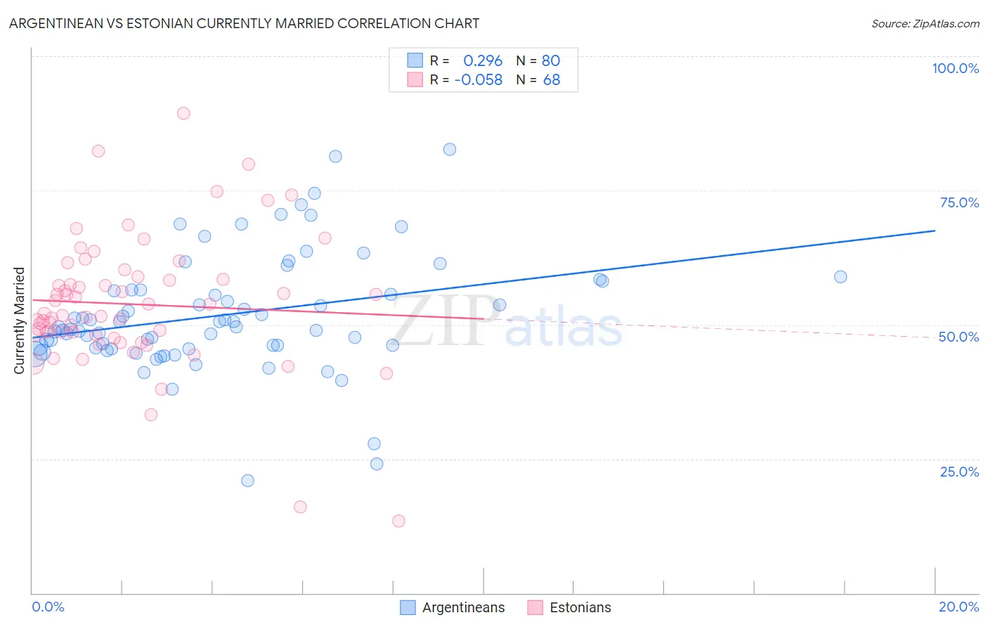 Argentinean vs Estonian Currently Married