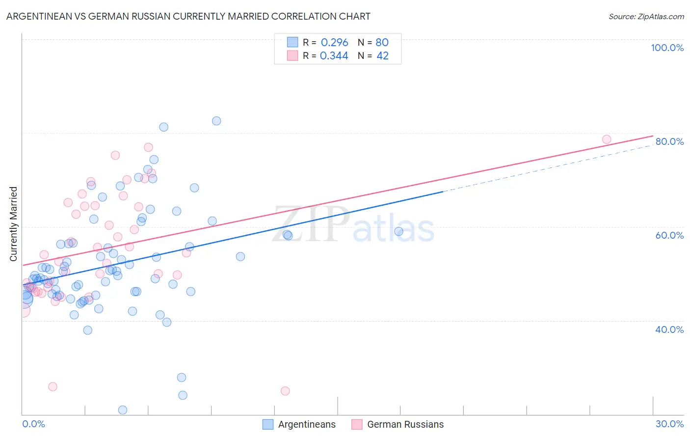 Argentinean vs German Russian Currently Married