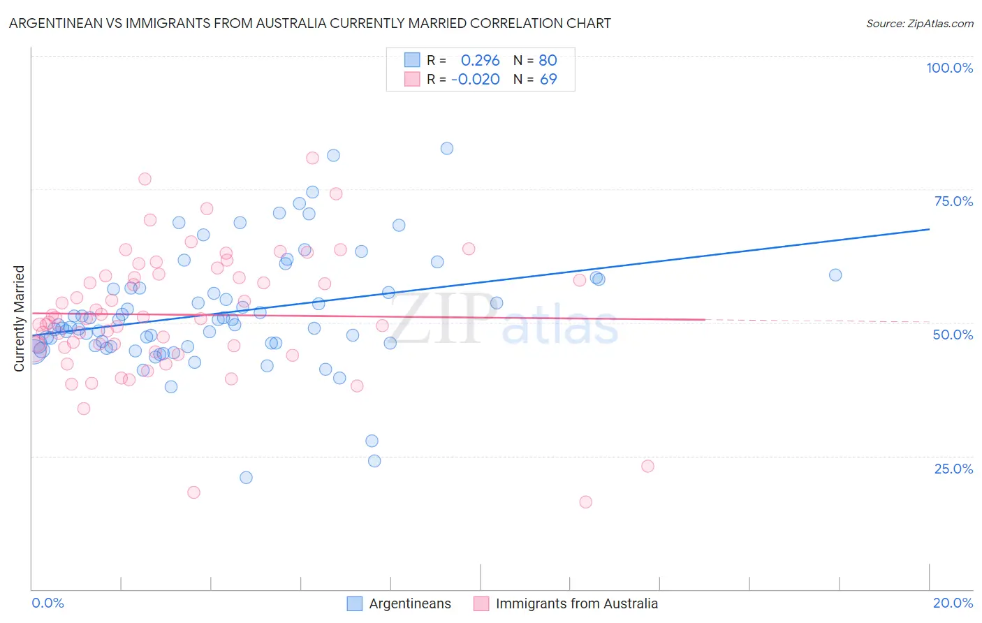Argentinean vs Immigrants from Australia Currently Married