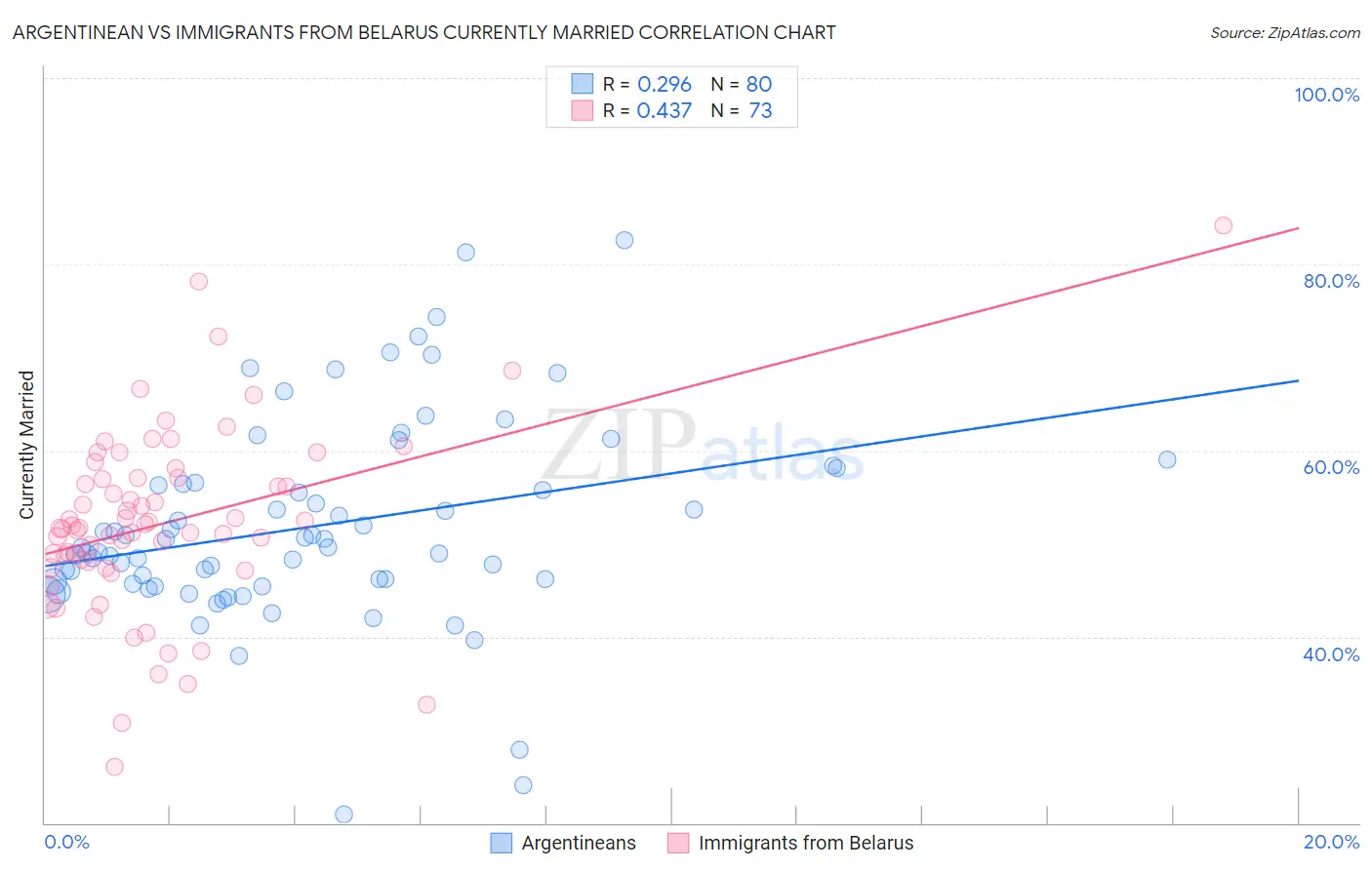 Argentinean vs Immigrants from Belarus Currently Married