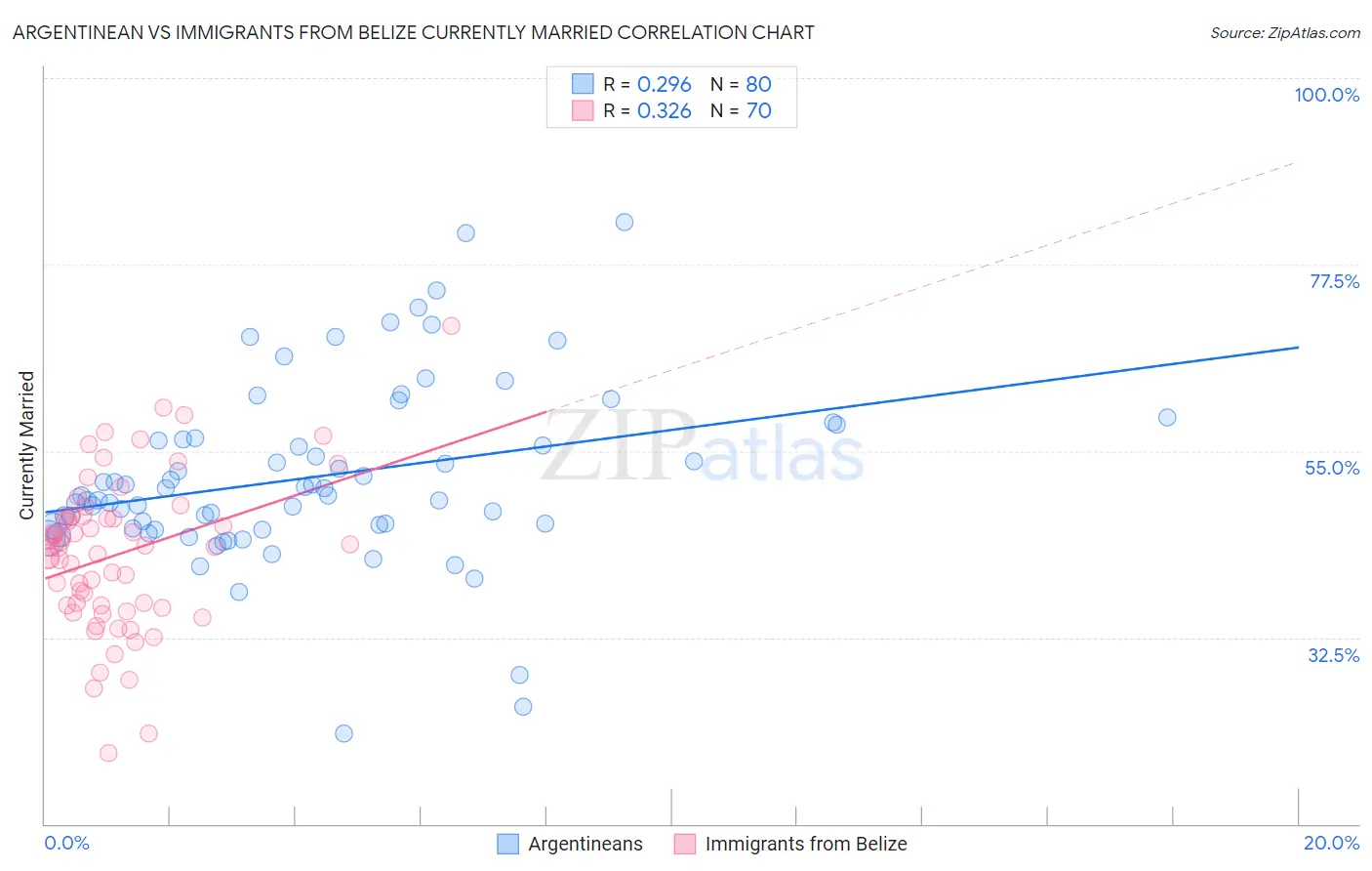 Argentinean vs Immigrants from Belize Currently Married