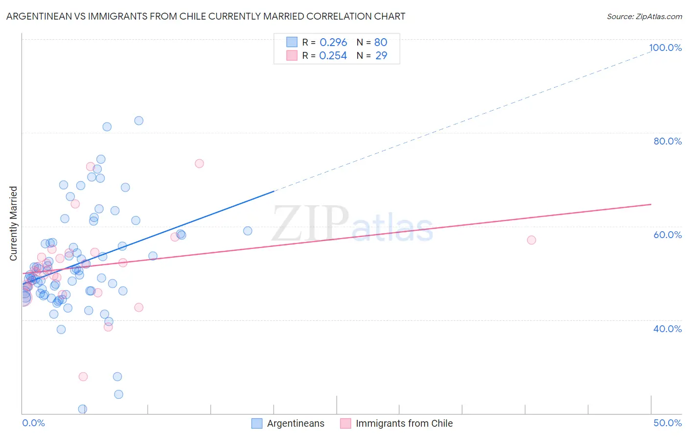 Argentinean vs Immigrants from Chile Currently Married