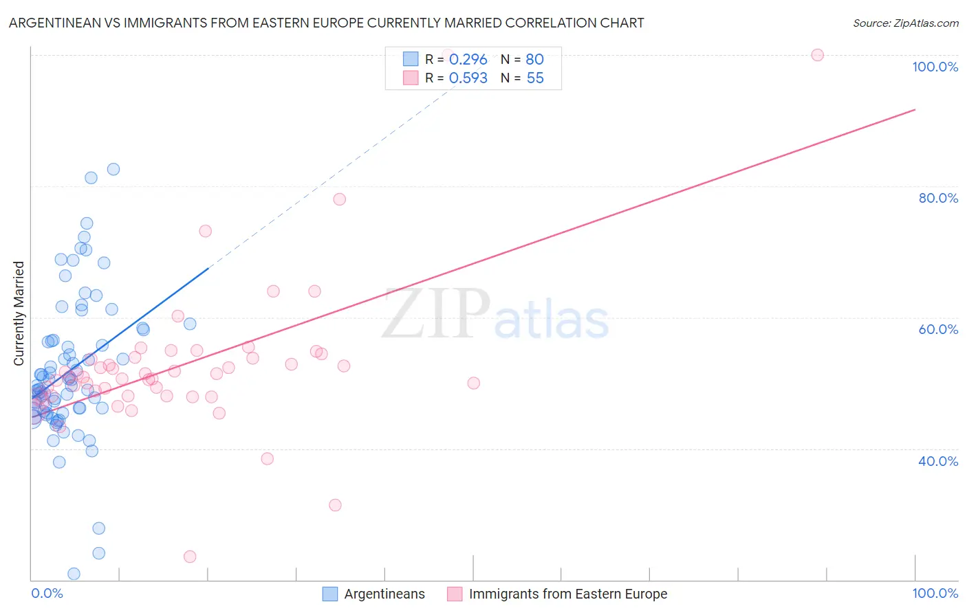 Argentinean vs Immigrants from Eastern Europe Currently Married