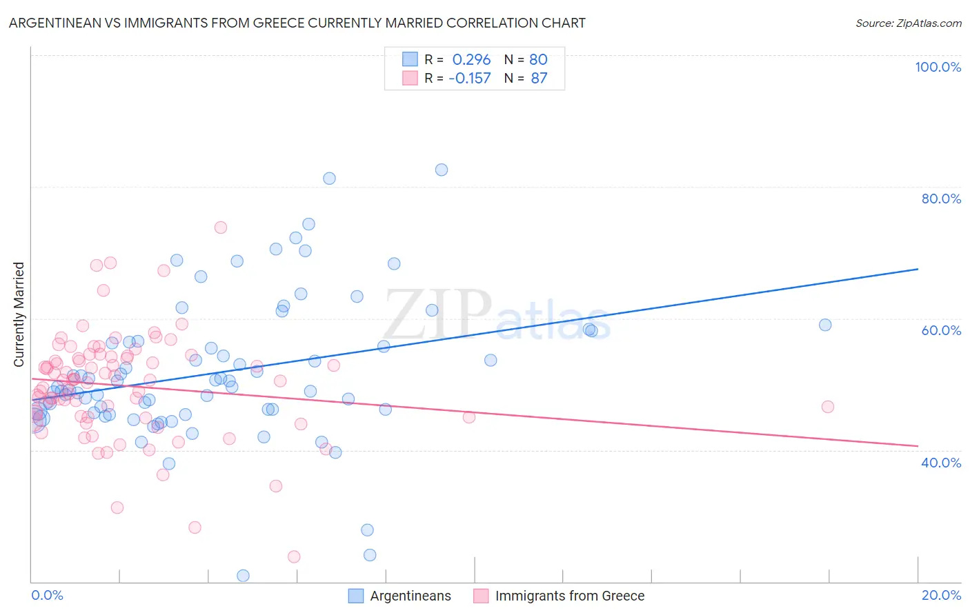 Argentinean vs Immigrants from Greece Currently Married