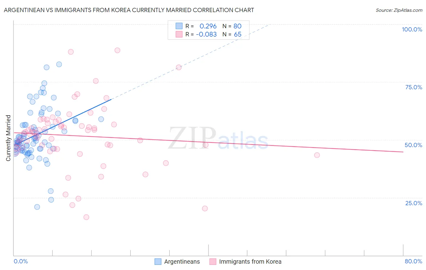 Argentinean vs Immigrants from Korea Currently Married