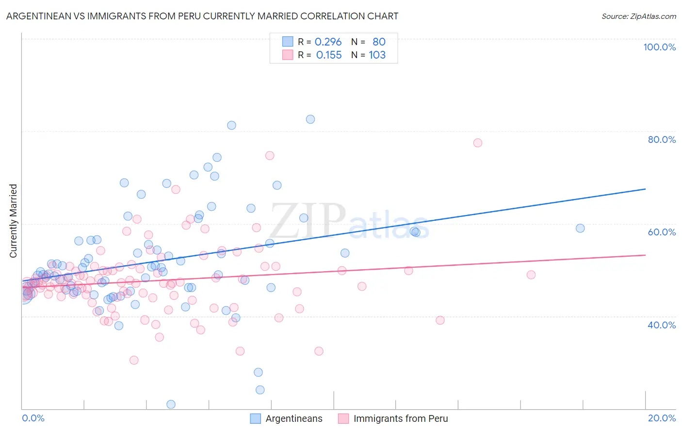 Argentinean vs Immigrants from Peru Currently Married