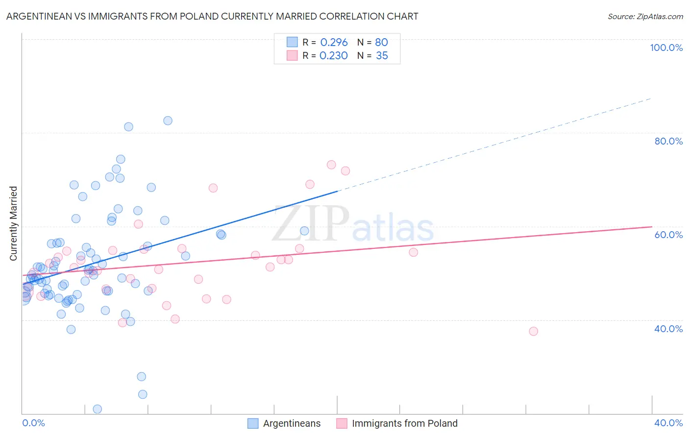 Argentinean vs Immigrants from Poland Currently Married