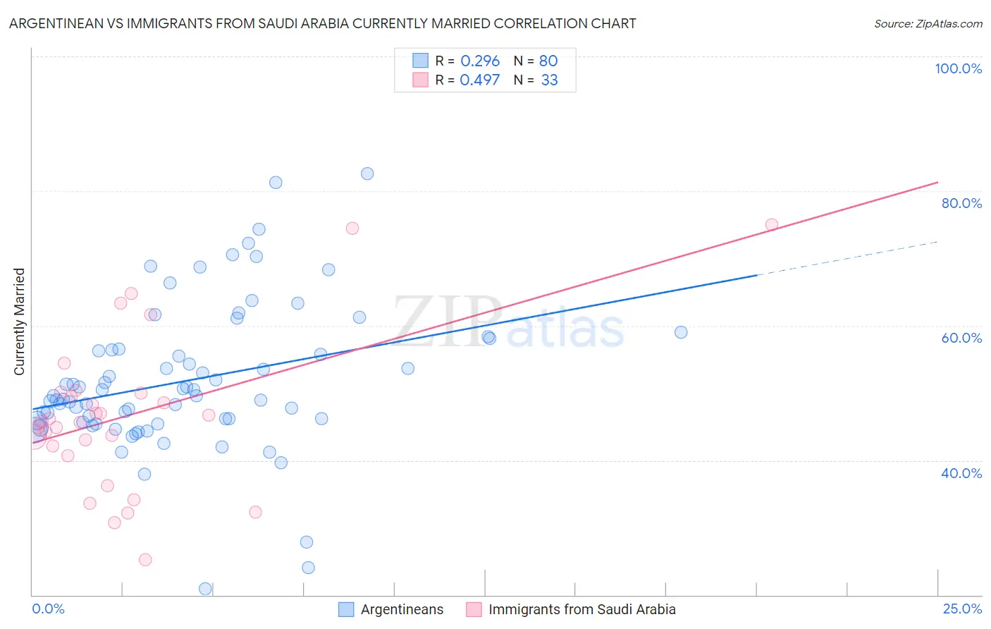 Argentinean vs Immigrants from Saudi Arabia Currently Married