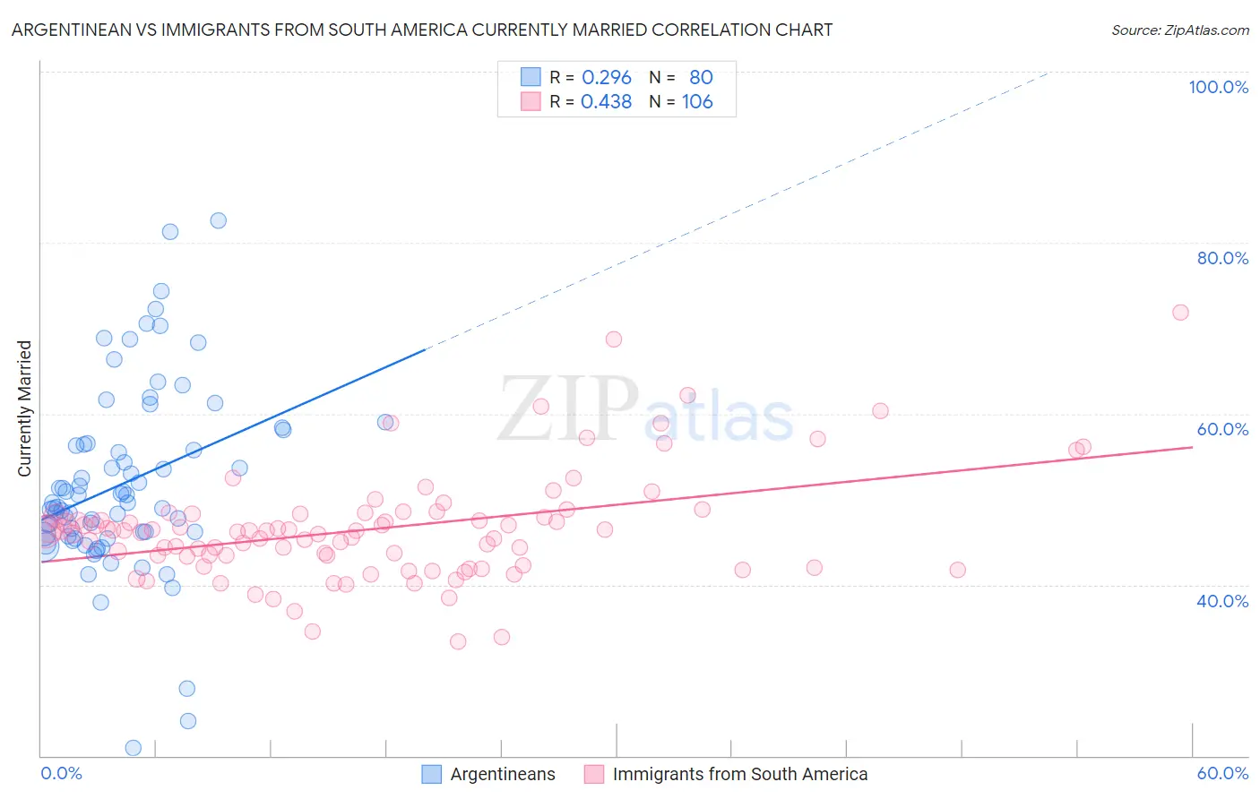 Argentinean vs Immigrants from South America Currently Married