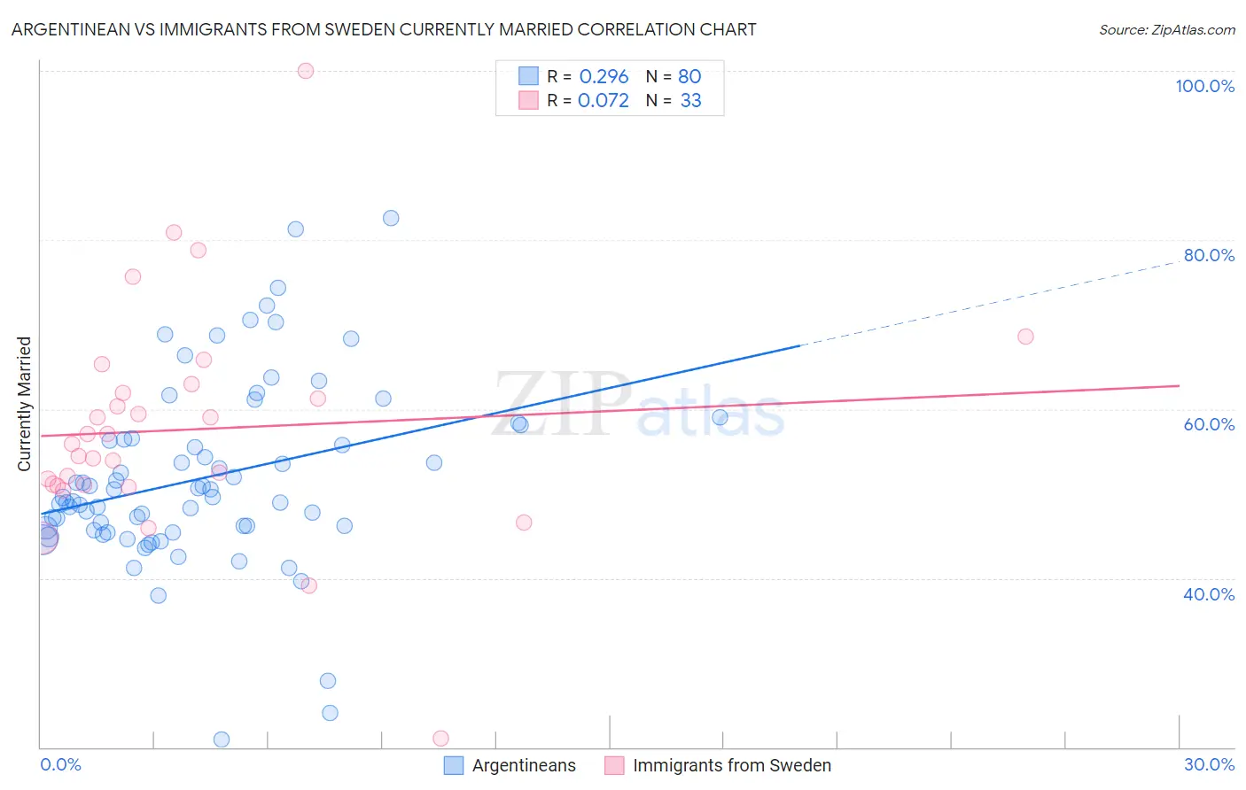 Argentinean vs Immigrants from Sweden Currently Married