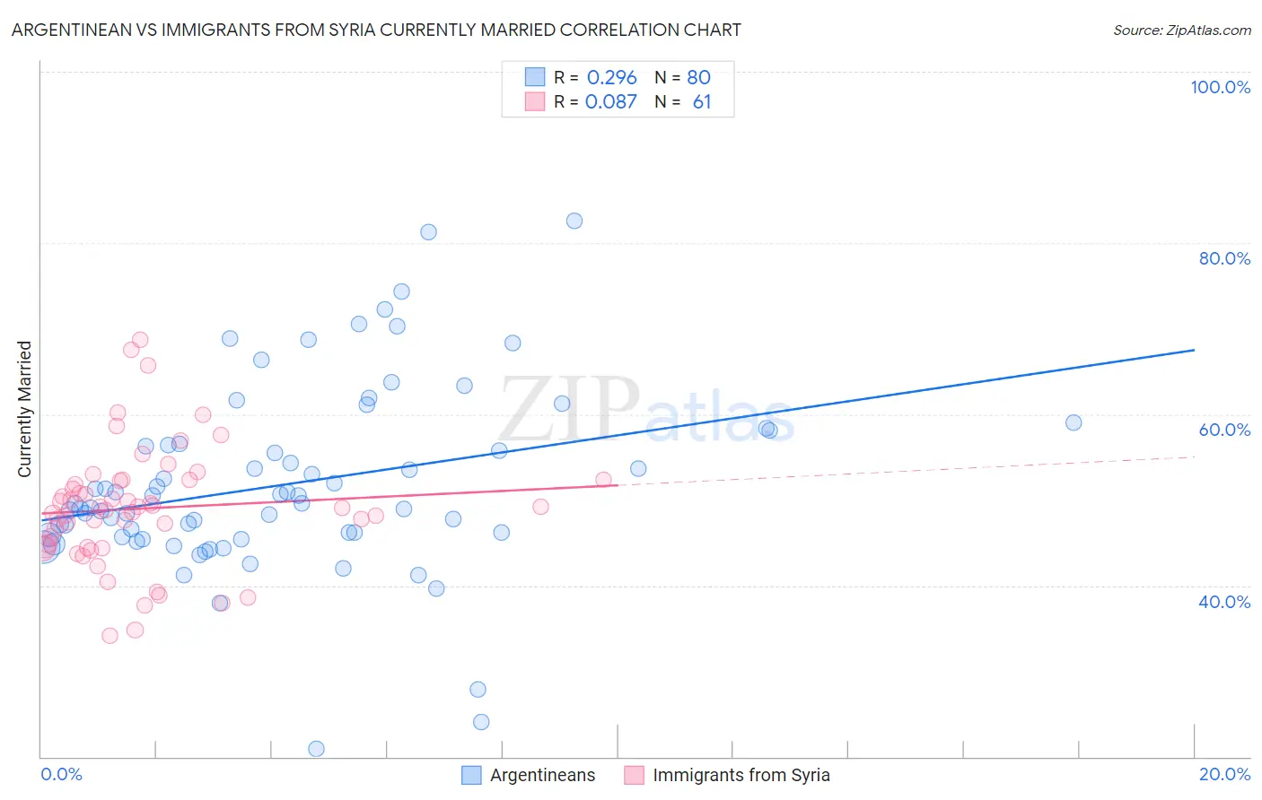 Argentinean vs Immigrants from Syria Currently Married