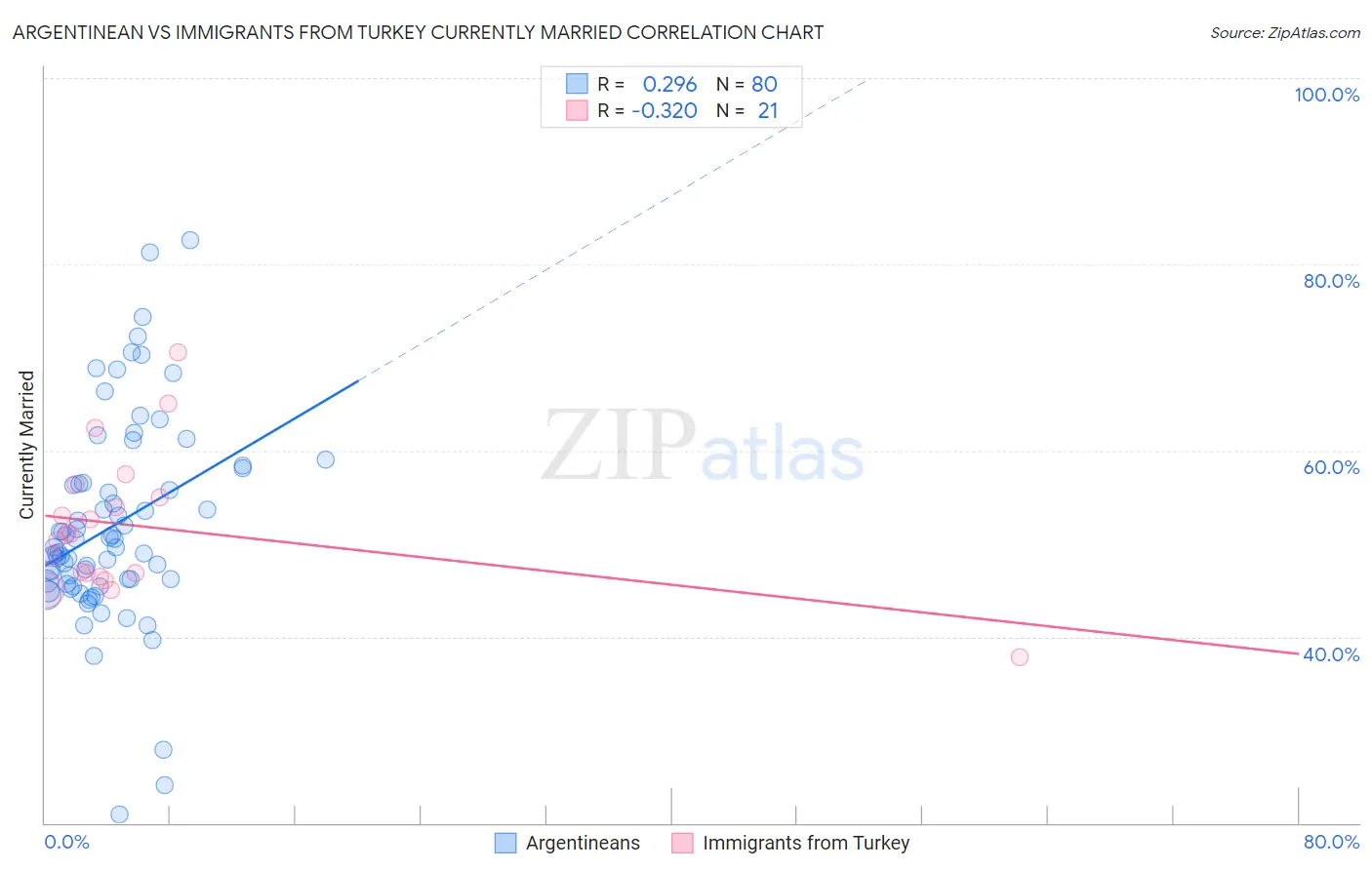 Argentinean vs Immigrants from Turkey Currently Married