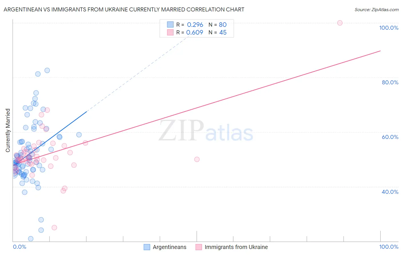 Argentinean vs Immigrants from Ukraine Currently Married