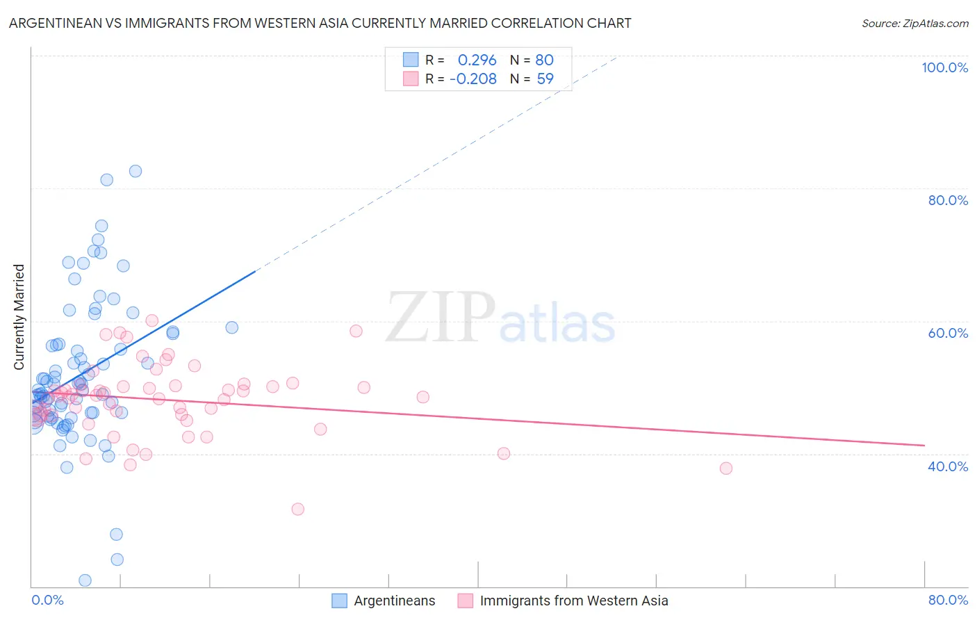 Argentinean vs Immigrants from Western Asia Currently Married