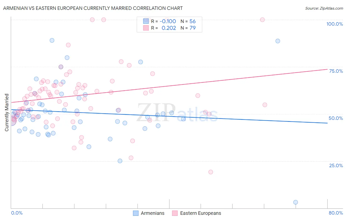 Armenian vs Eastern European Currently Married