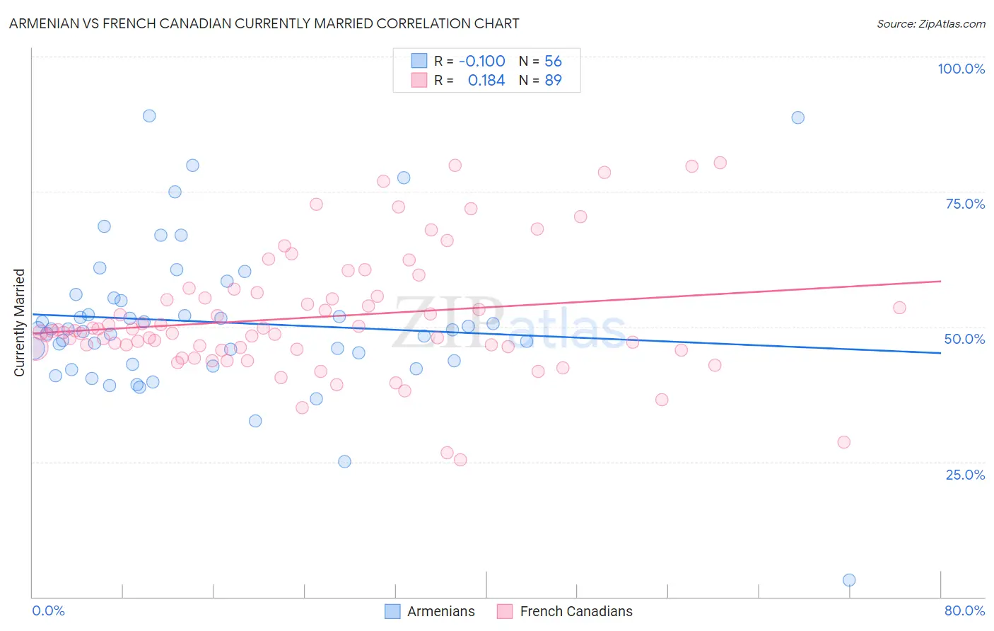 Armenian vs French Canadian Currently Married