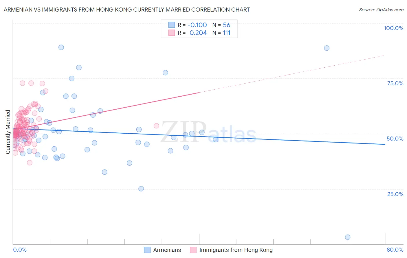 Armenian vs Immigrants from Hong Kong Currently Married