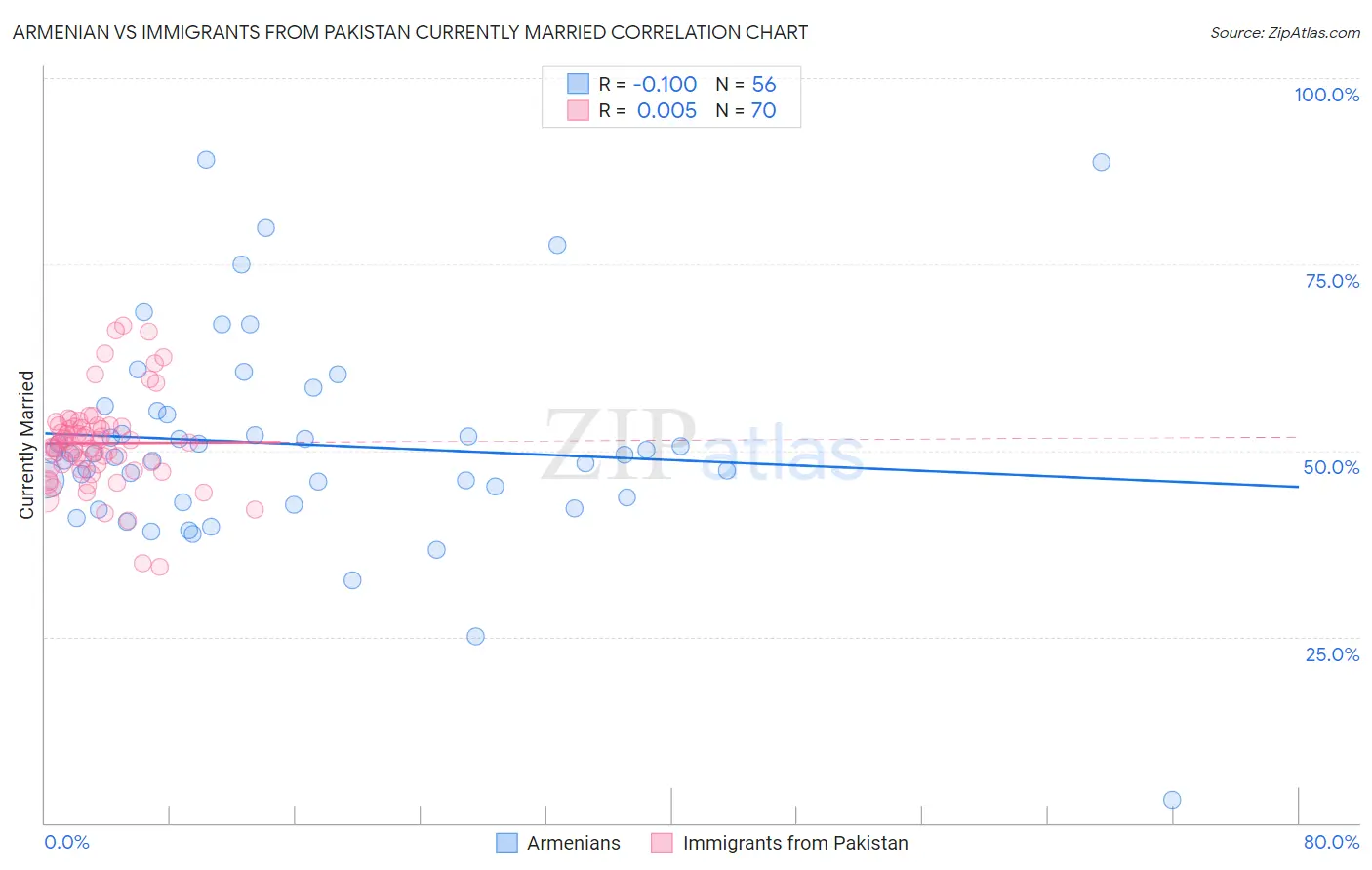 Armenian vs Immigrants from Pakistan Currently Married