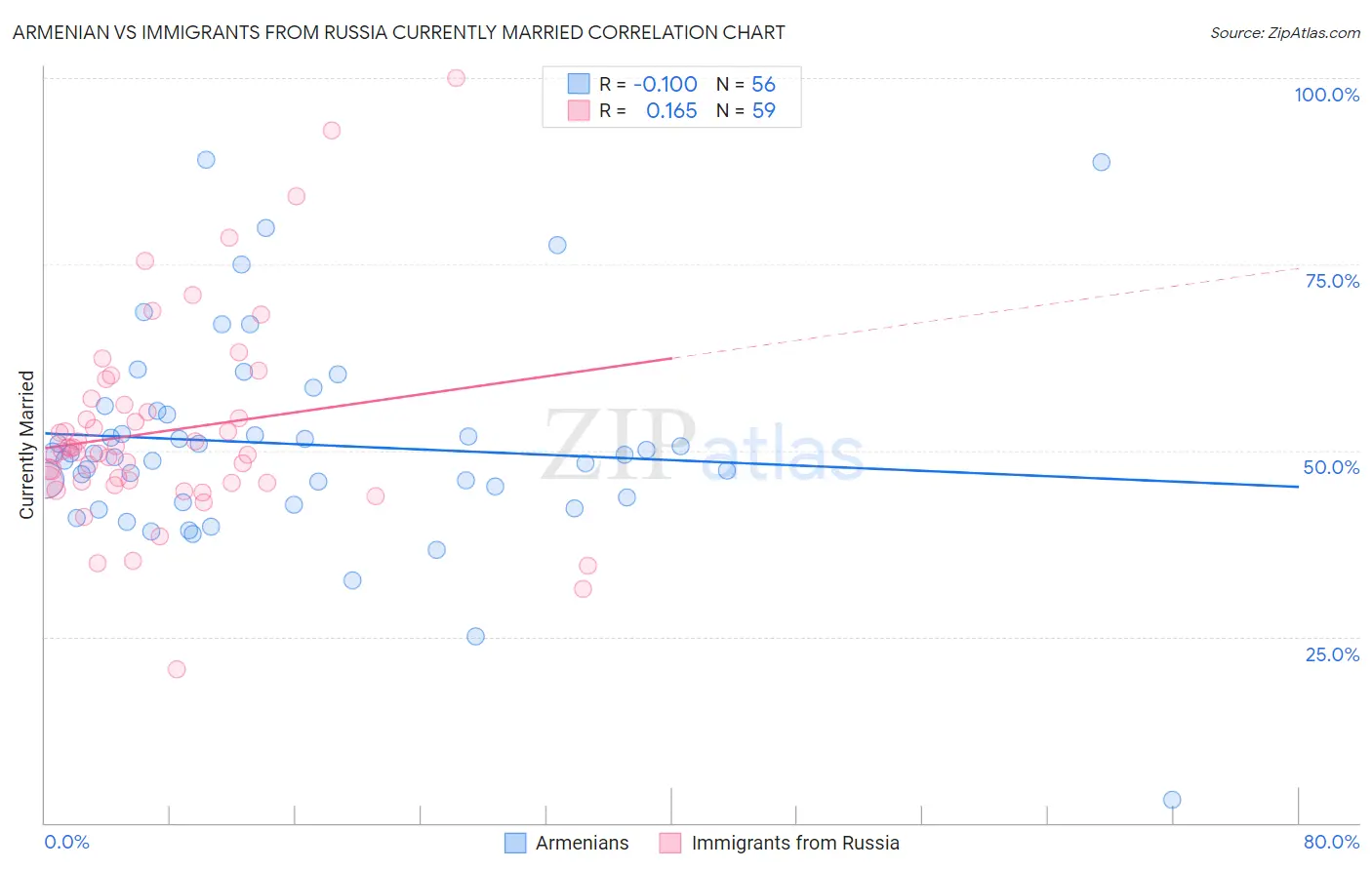 Armenian vs Immigrants from Russia Currently Married