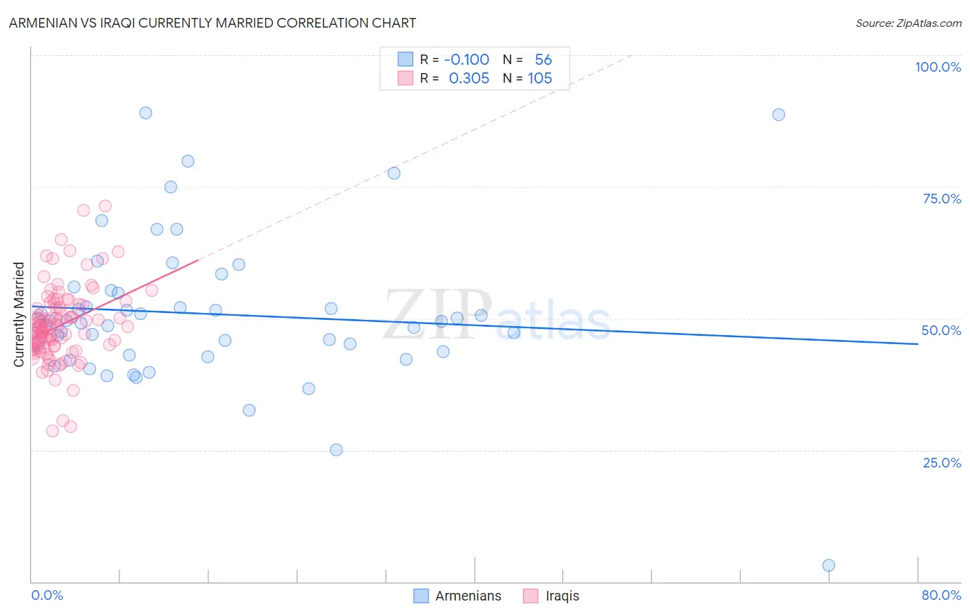 Armenian vs Iraqi Currently Married