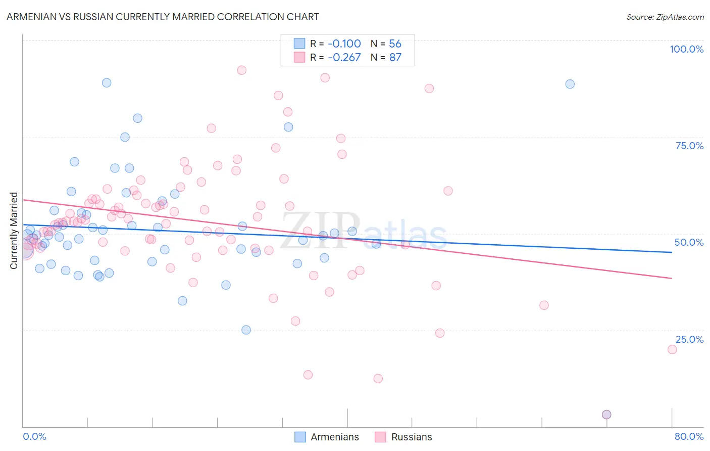 Armenian vs Russian Currently Married