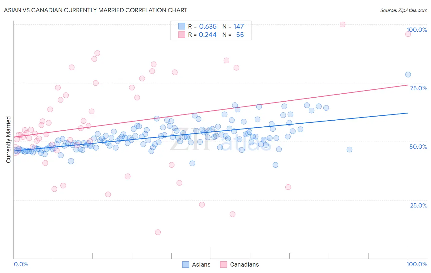 Asian vs Canadian Currently Married