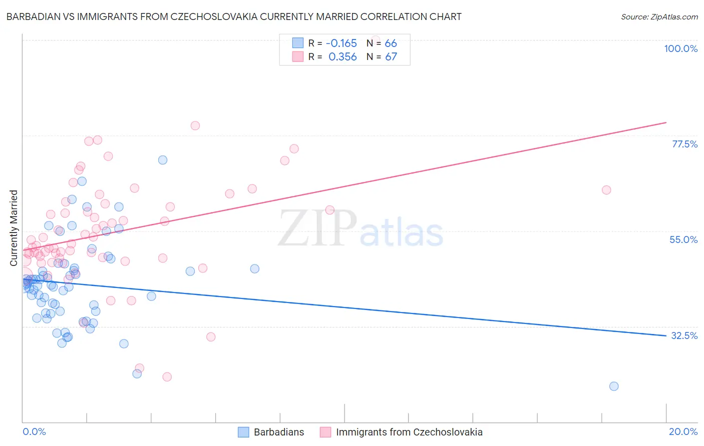 Barbadian vs Immigrants from Czechoslovakia Currently Married