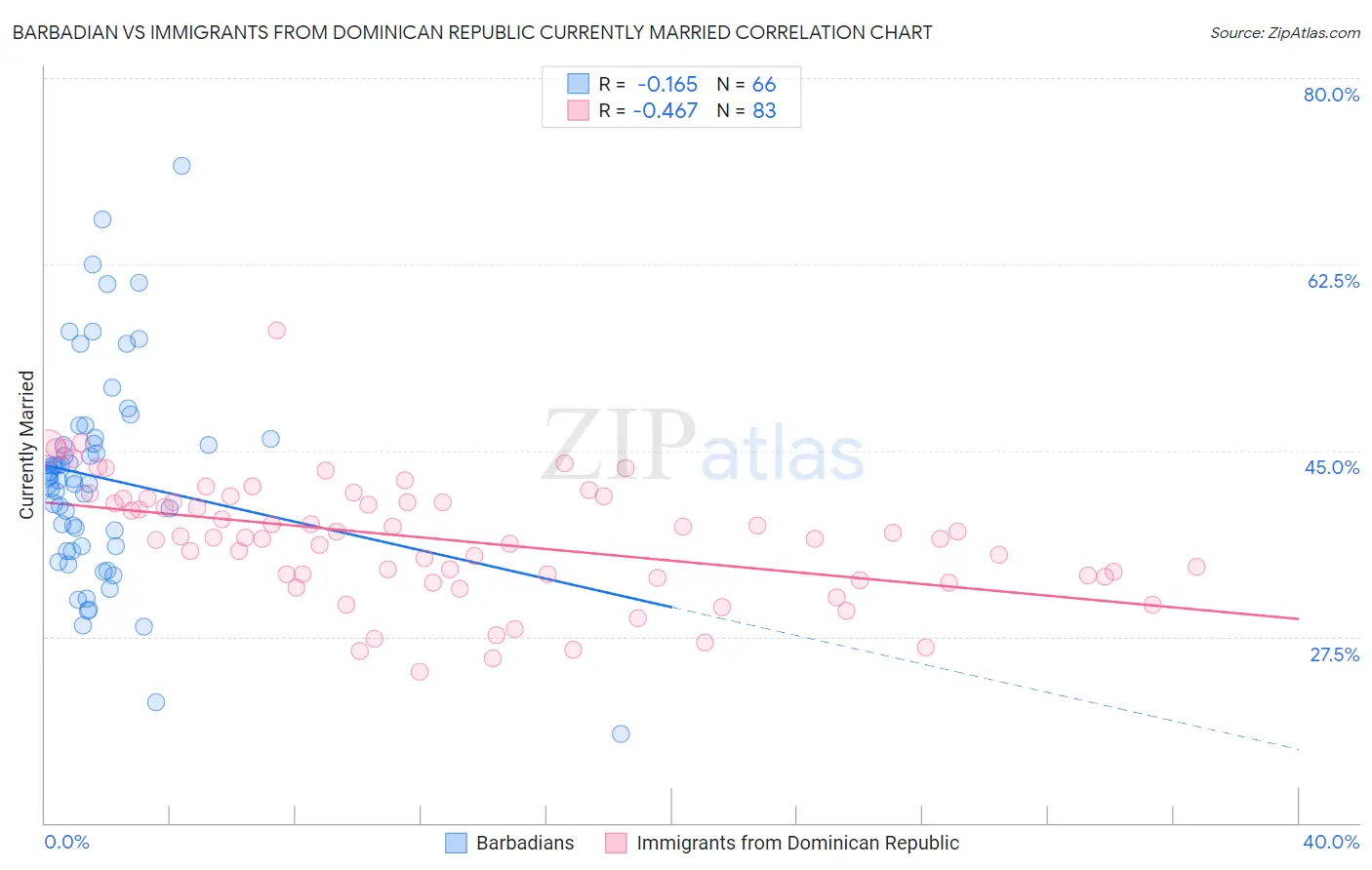 Barbadian vs Immigrants from Dominican Republic Currently Married