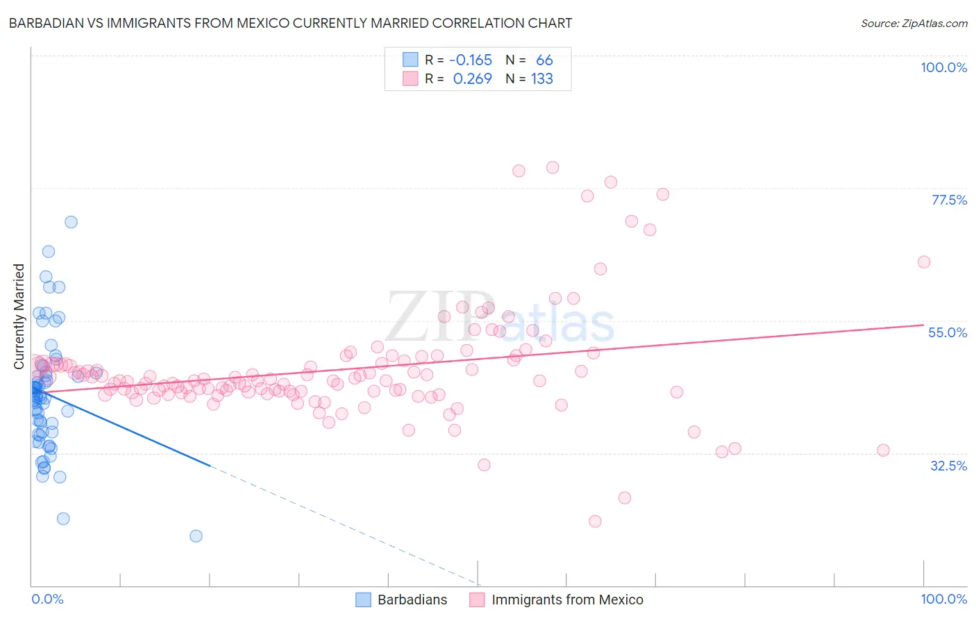 Barbadian vs Immigrants from Mexico Currently Married