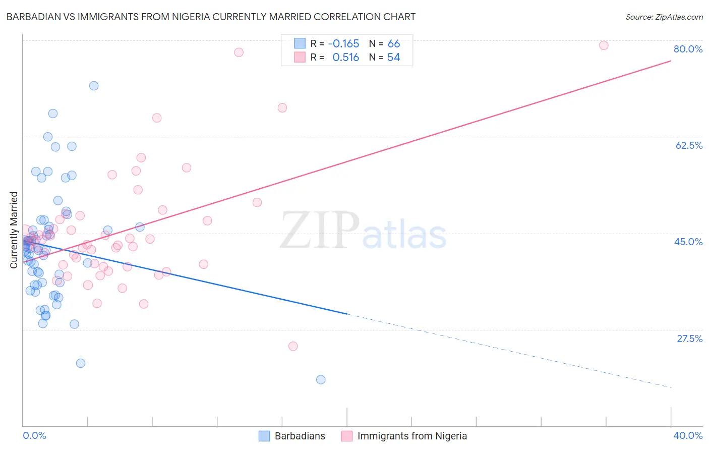 Barbadian vs Immigrants from Nigeria Currently Married