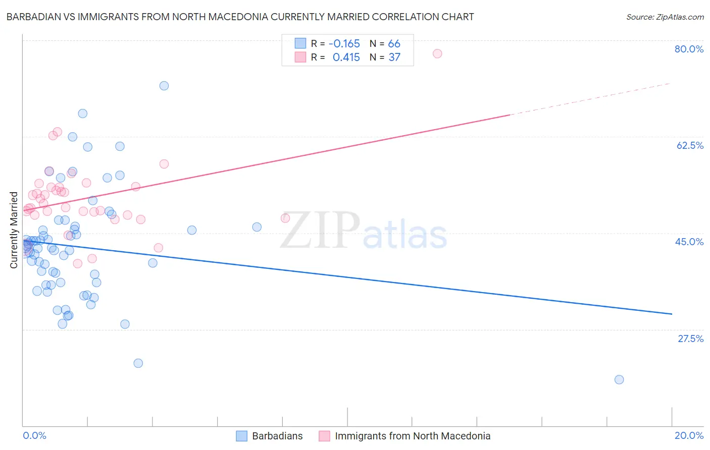 Barbadian vs Immigrants from North Macedonia Currently Married