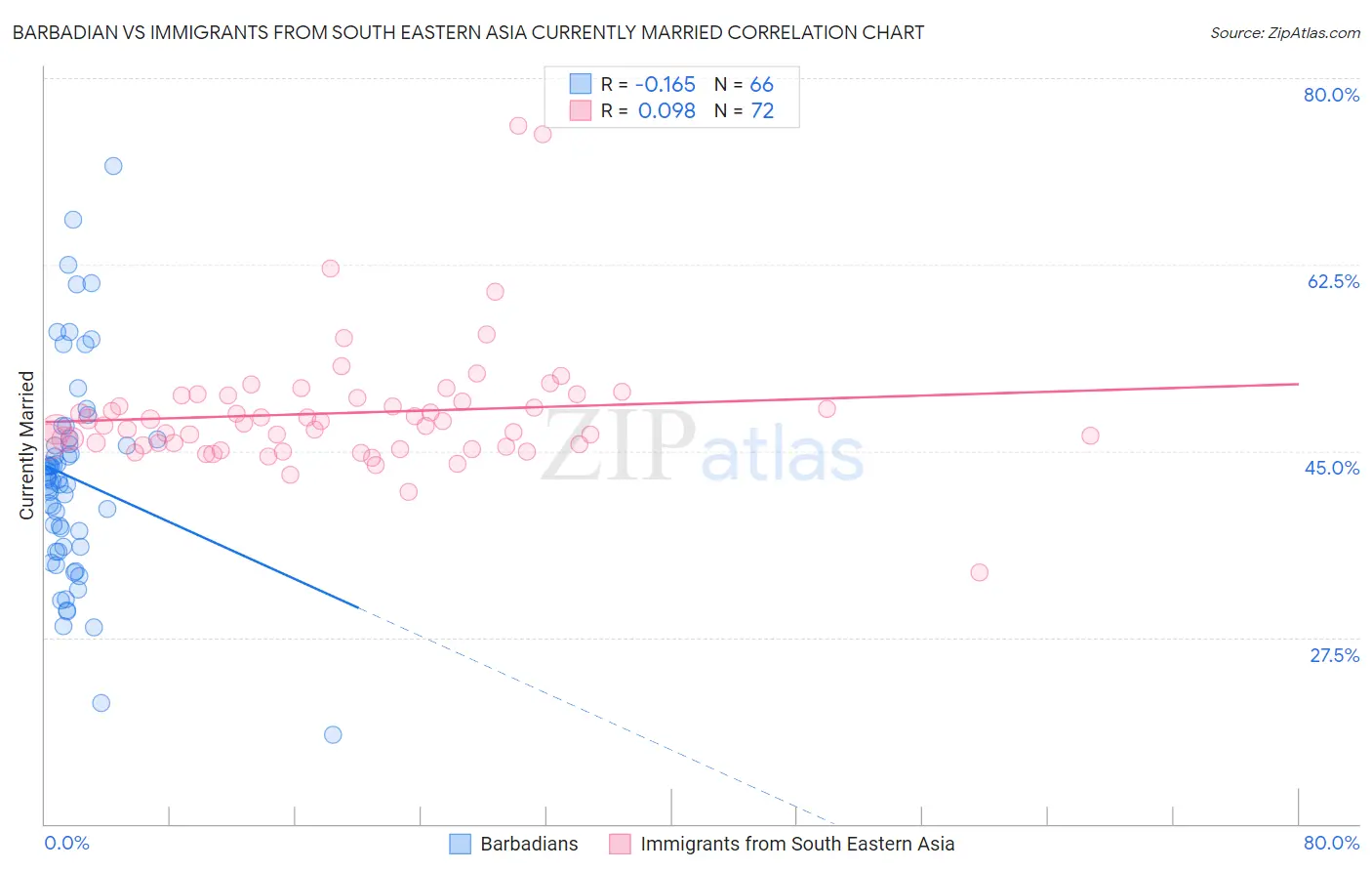 Barbadian vs Immigrants from South Eastern Asia Currently Married