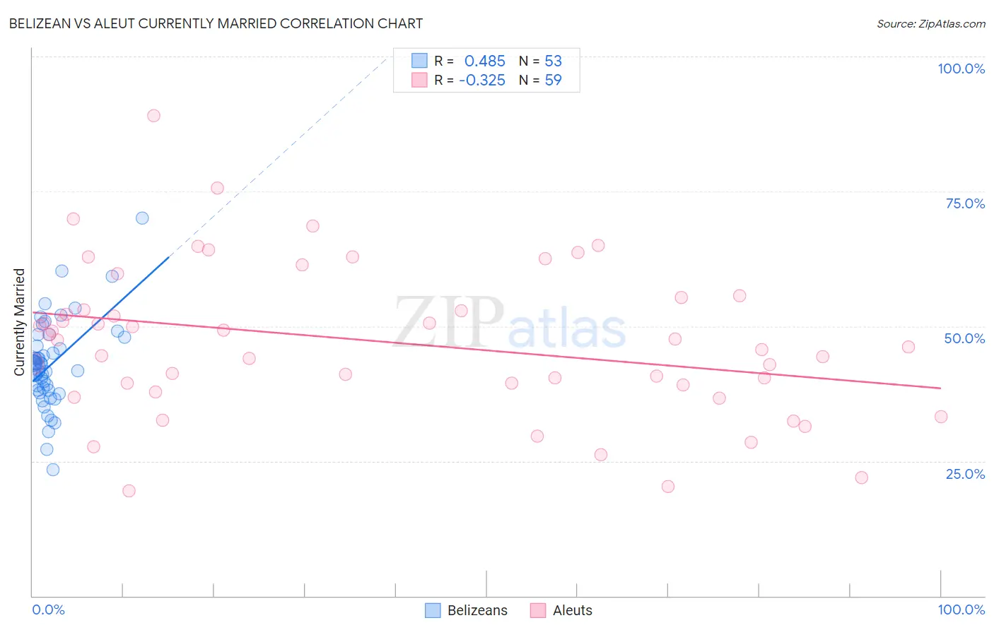 Belizean vs Aleut Currently Married