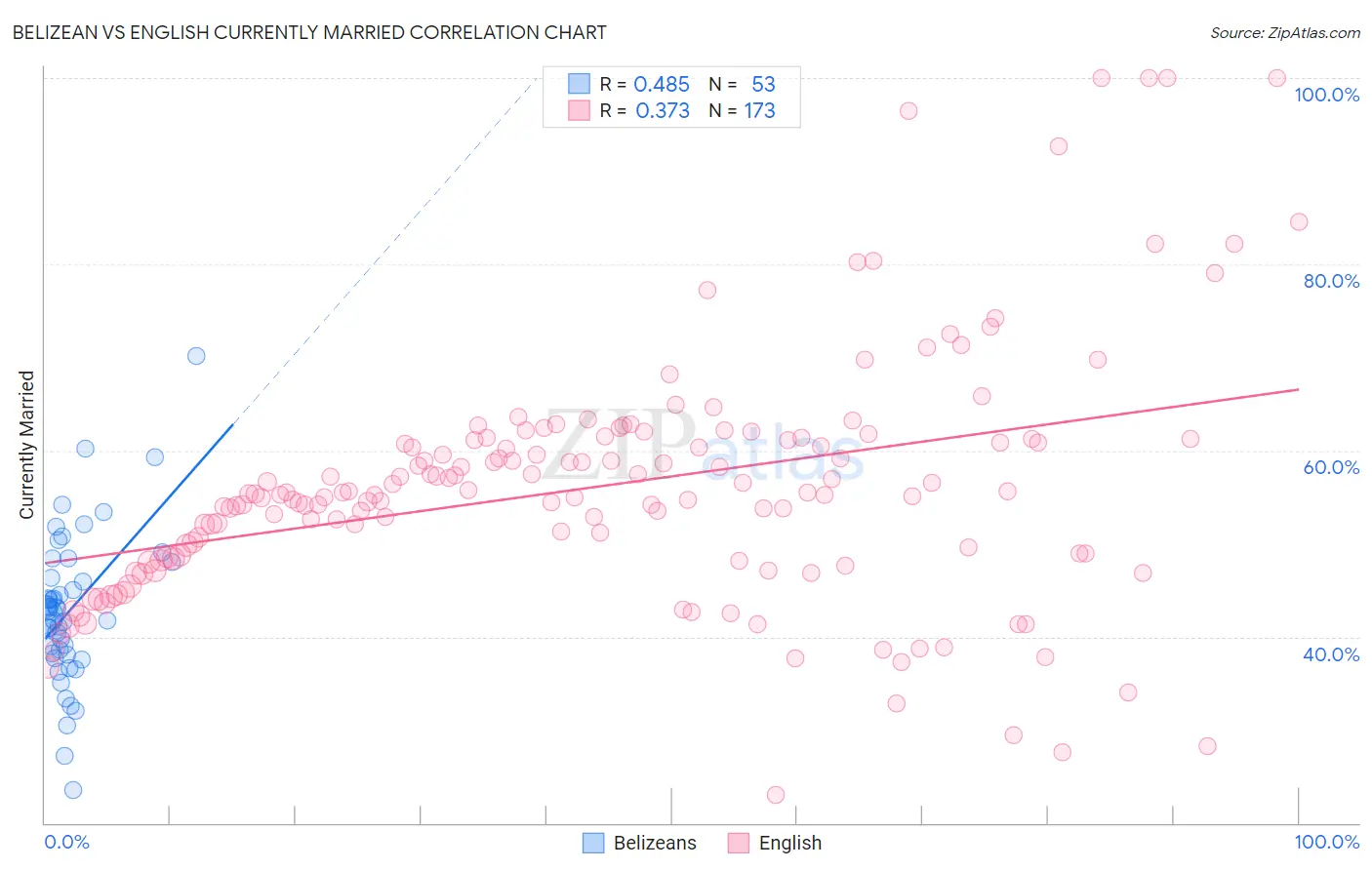 Belizean vs English Currently Married