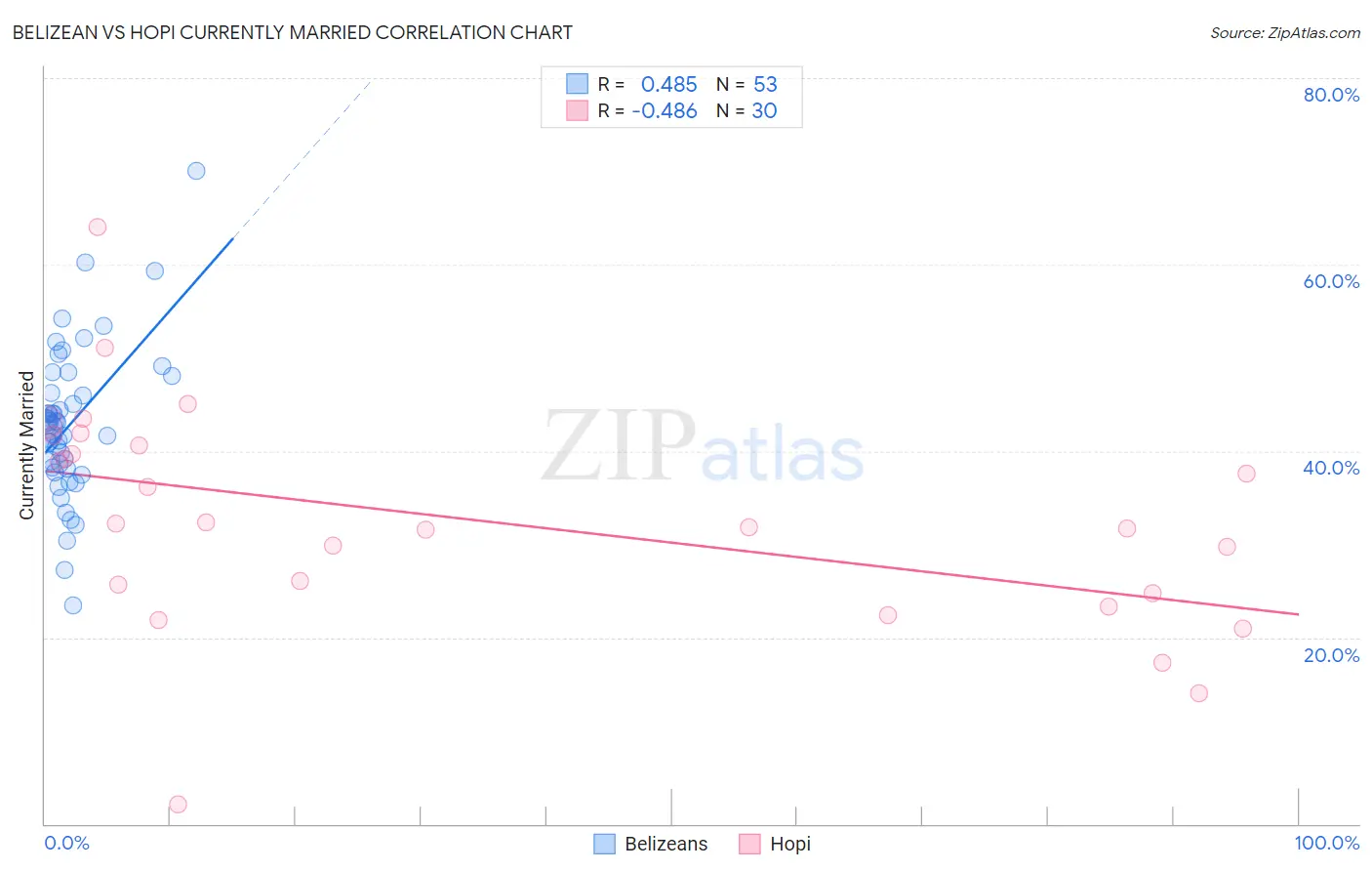 Belizean vs Hopi Currently Married