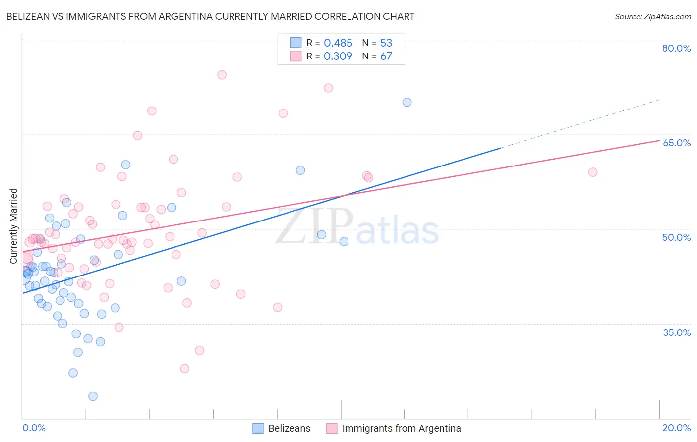 Belizean vs Immigrants from Argentina Currently Married